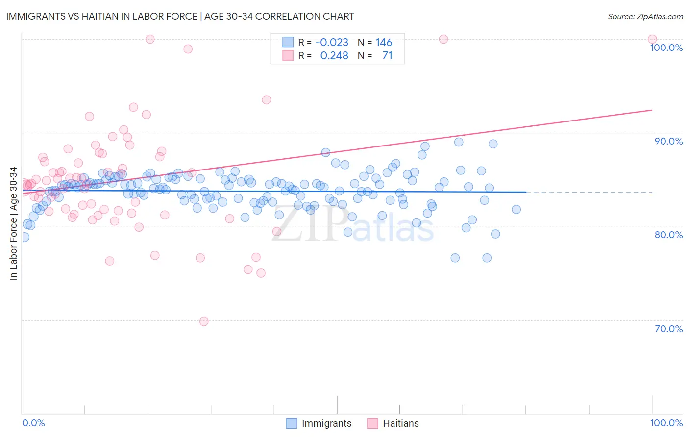 Immigrants vs Haitian In Labor Force | Age 30-34