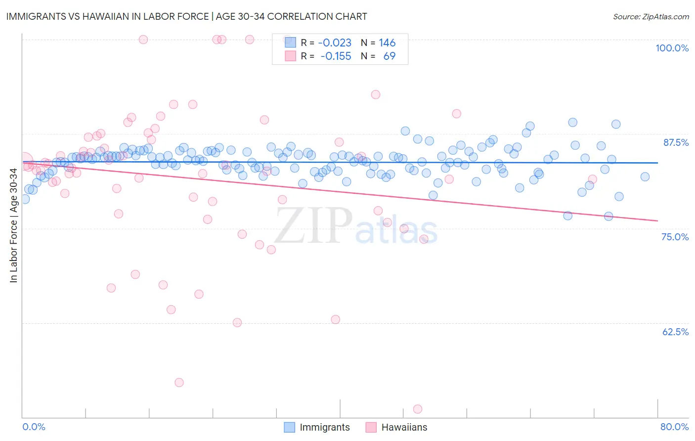 Immigrants vs Hawaiian In Labor Force | Age 30-34