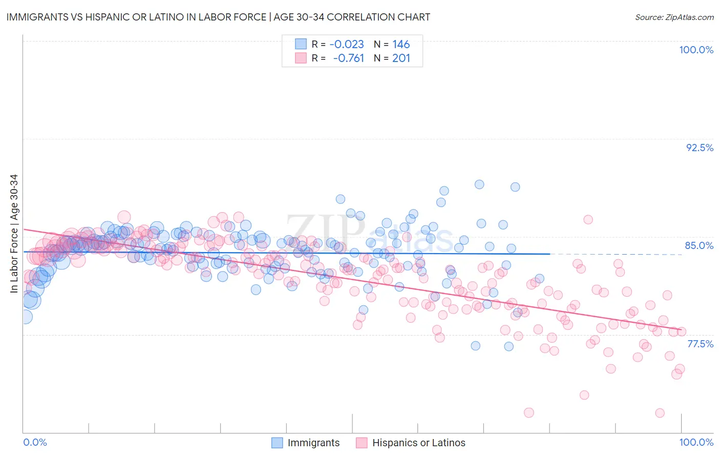 Immigrants vs Hispanic or Latino In Labor Force | Age 30-34