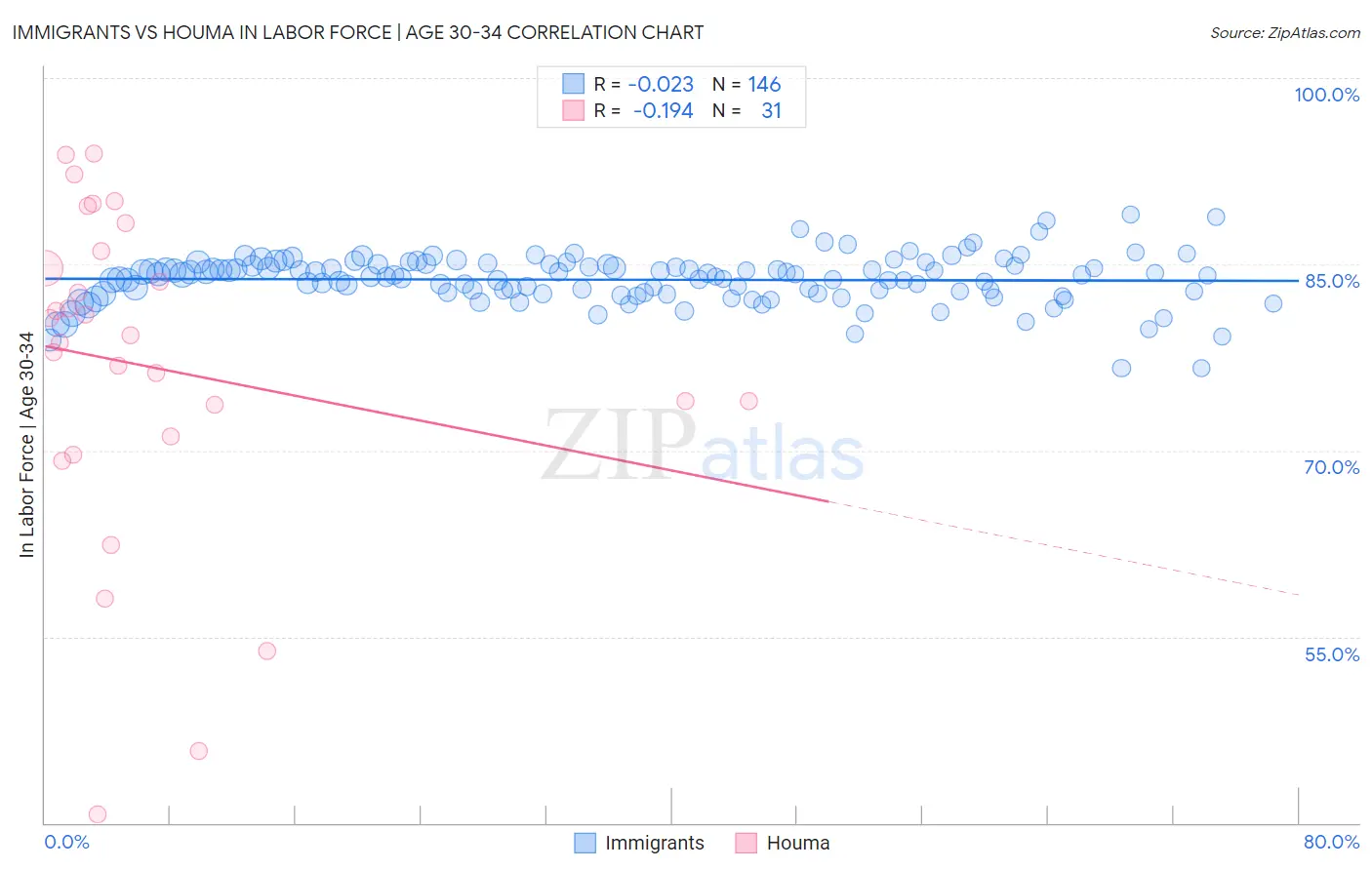 Immigrants vs Houma In Labor Force | Age 30-34