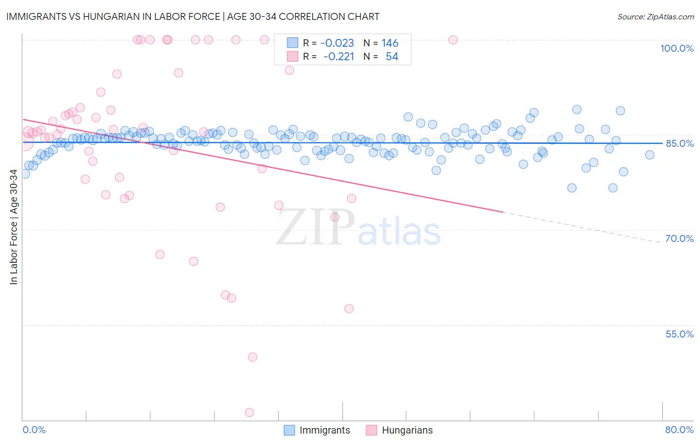Immigrants vs Hungarian In Labor Force | Age 30-34