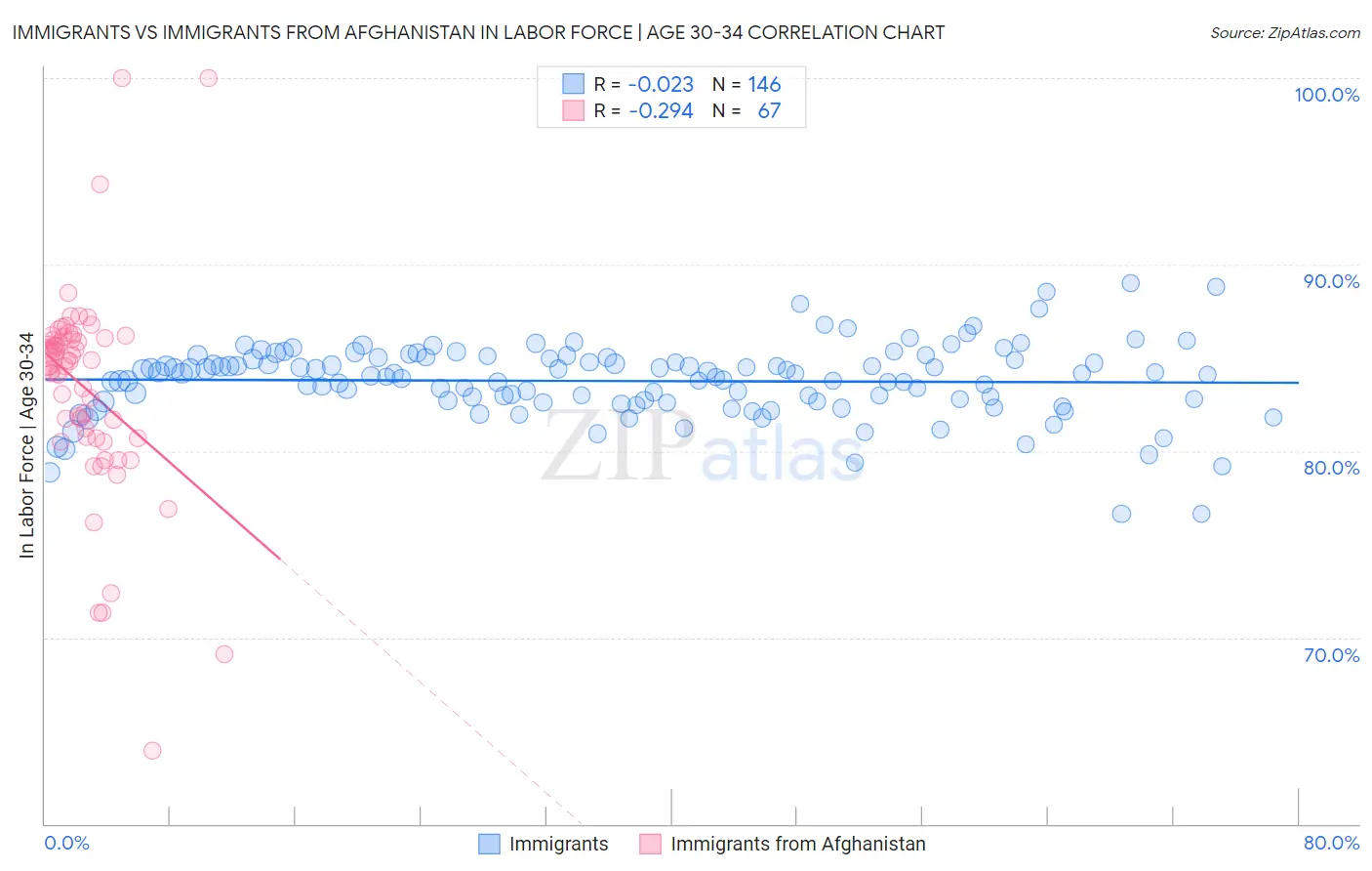 Immigrants vs Immigrants from Afghanistan In Labor Force | Age 30-34