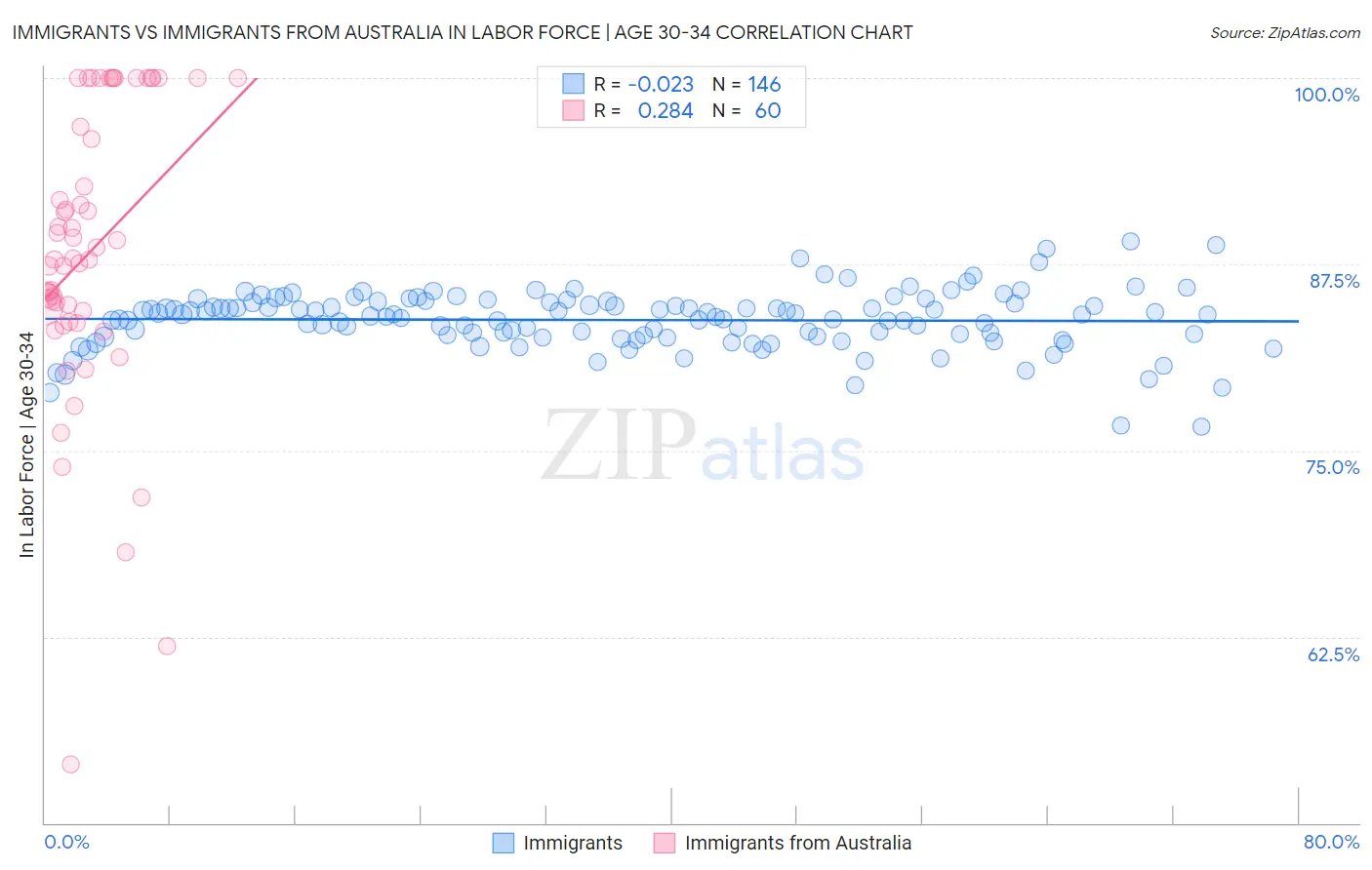 Immigrants vs Immigrants from Australia In Labor Force | Age 30-34