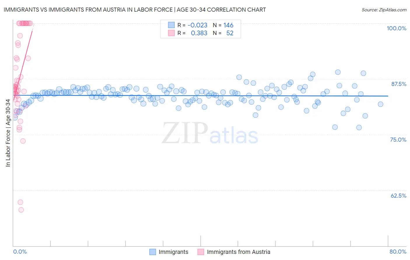 Immigrants vs Immigrants from Austria In Labor Force | Age 30-34
