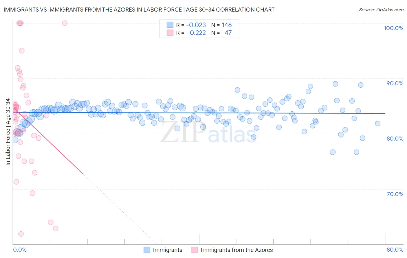 Immigrants vs Immigrants from the Azores In Labor Force | Age 30-34