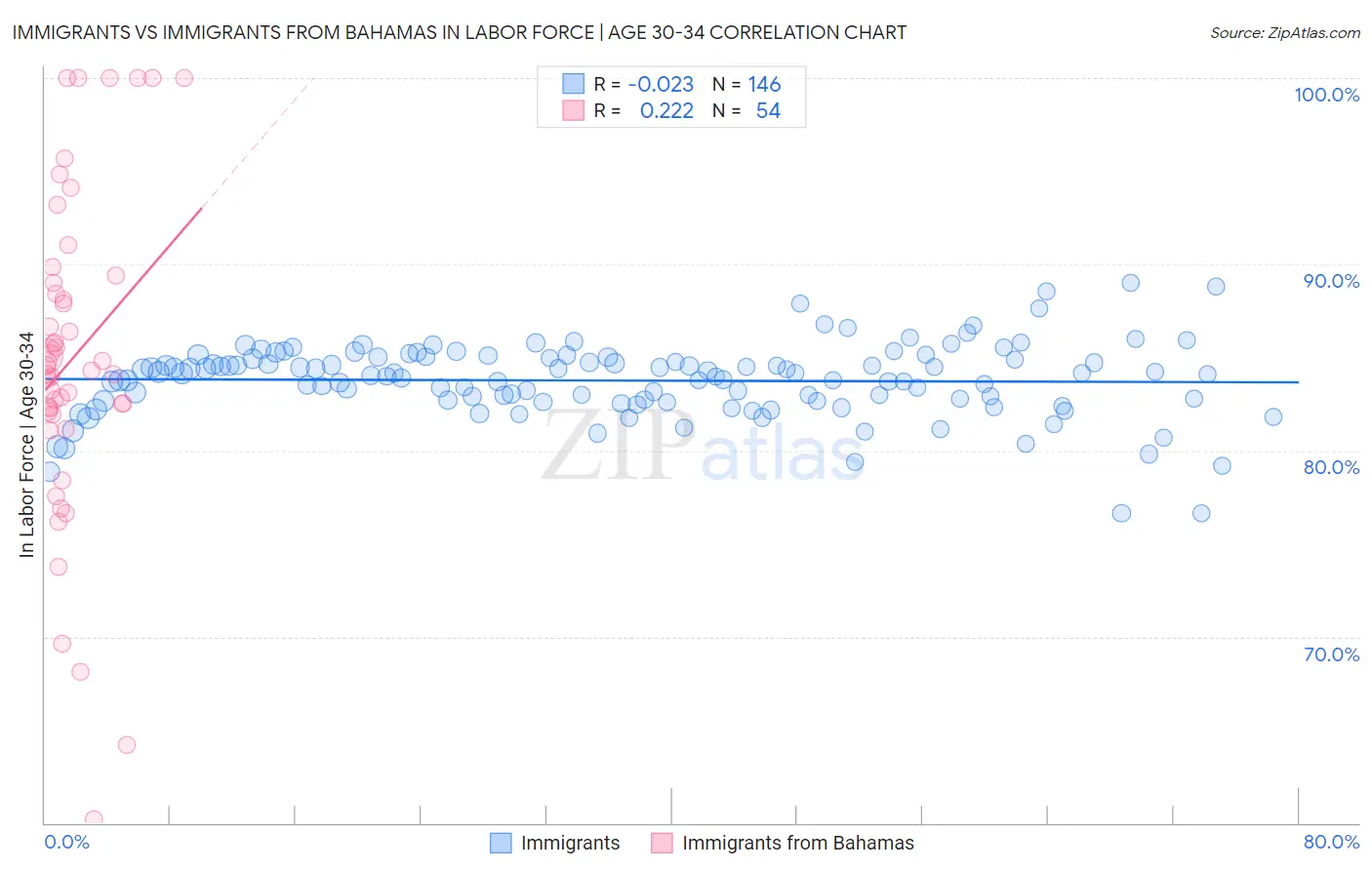 Immigrants vs Immigrants from Bahamas In Labor Force | Age 30-34