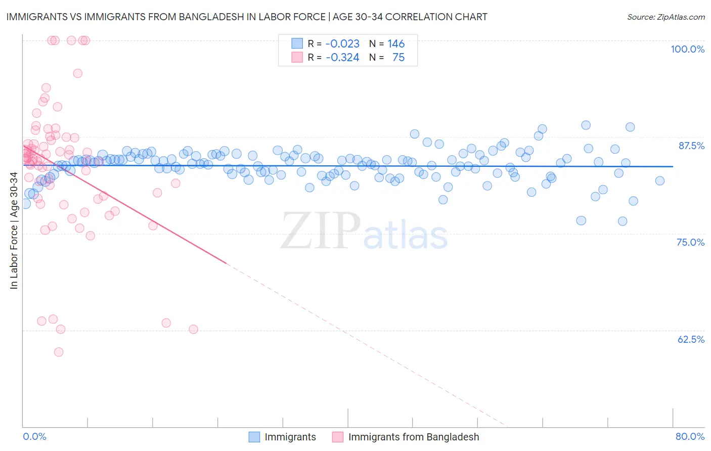 Immigrants vs Immigrants from Bangladesh In Labor Force | Age 30-34
