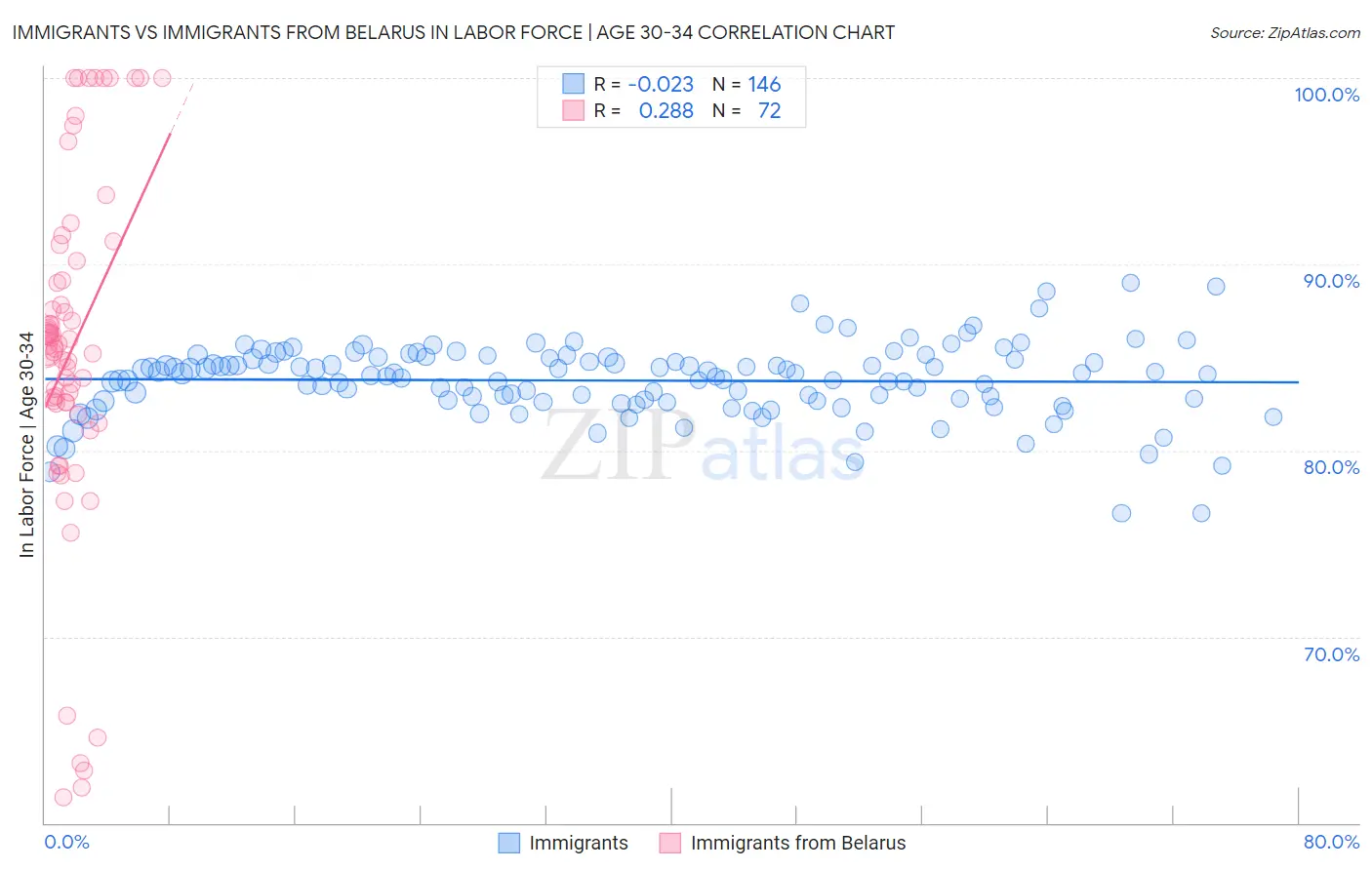 Immigrants vs Immigrants from Belarus In Labor Force | Age 30-34