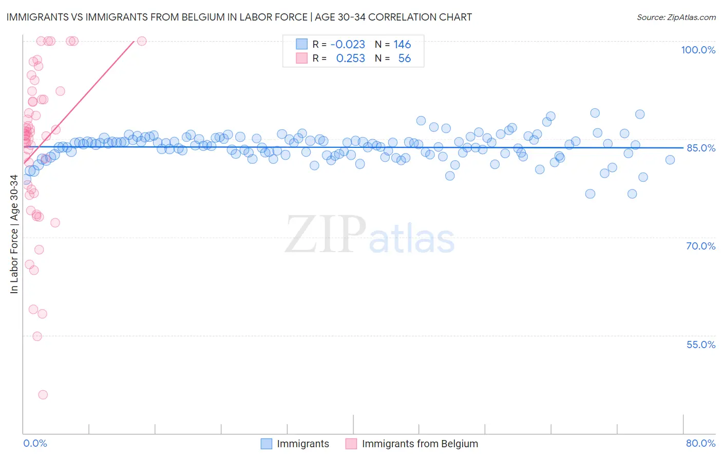 Immigrants vs Immigrants from Belgium In Labor Force | Age 30-34