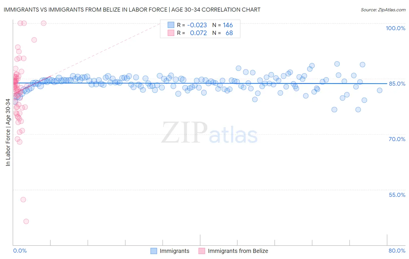 Immigrants vs Immigrants from Belize In Labor Force | Age 30-34