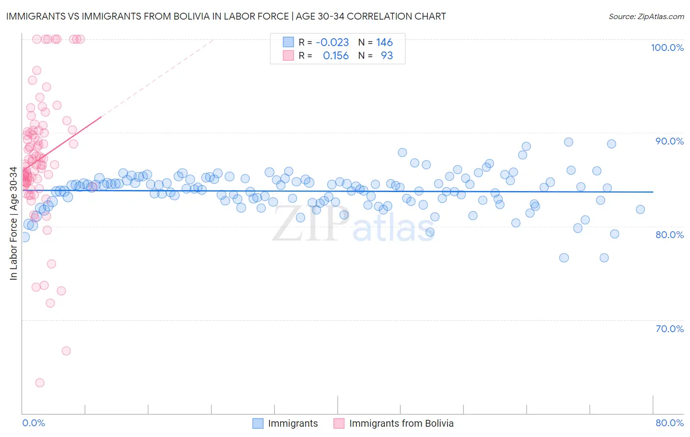 Immigrants vs Immigrants from Bolivia In Labor Force | Age 30-34