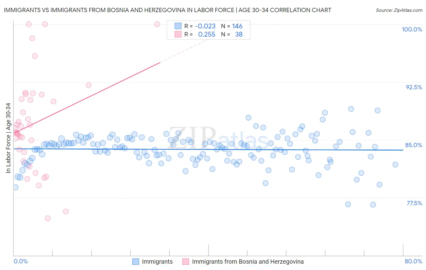 Immigrants vs Immigrants from Bosnia and Herzegovina In Labor Force | Age 30-34