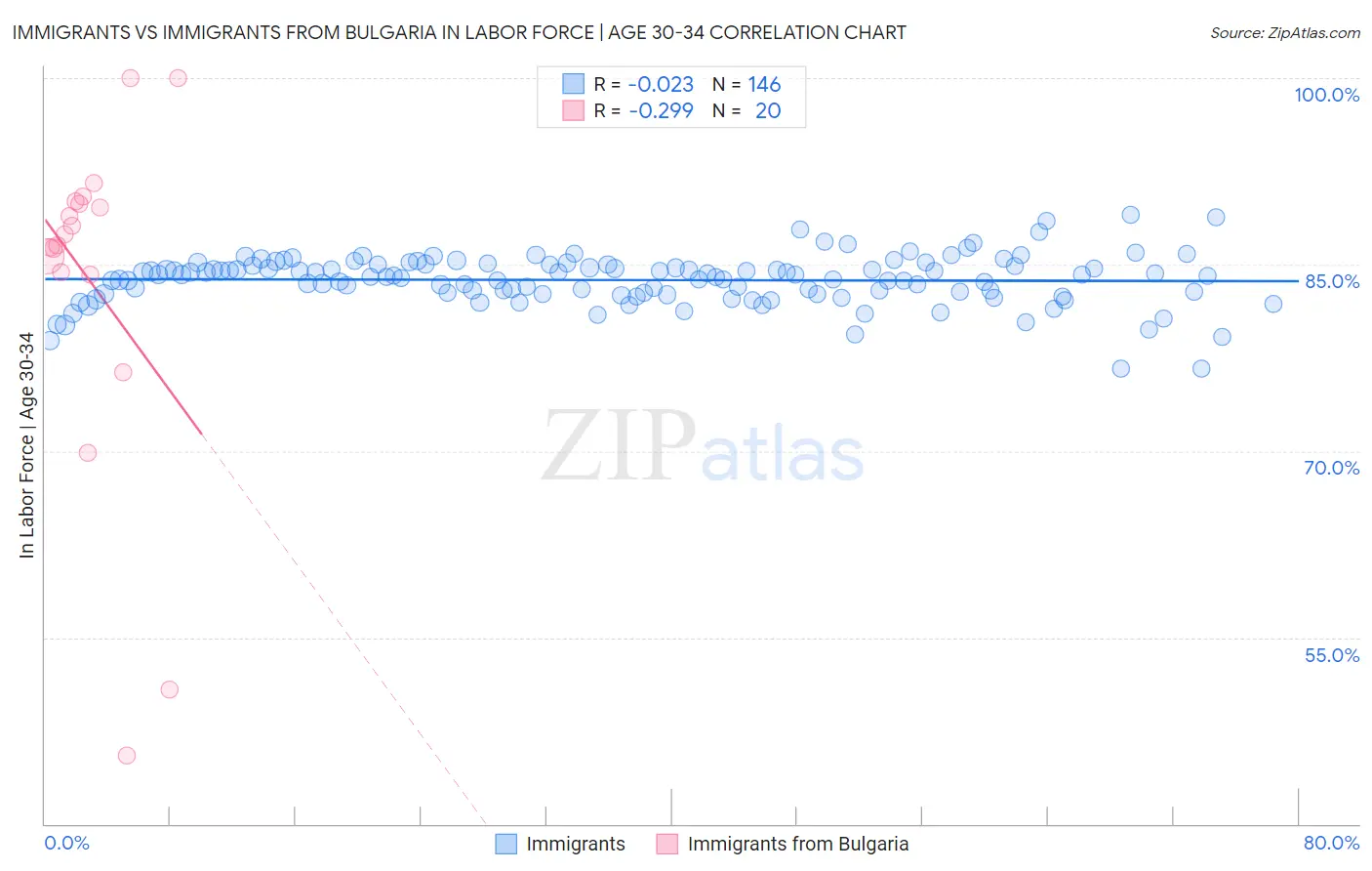 Immigrants vs Immigrants from Bulgaria In Labor Force | Age 30-34