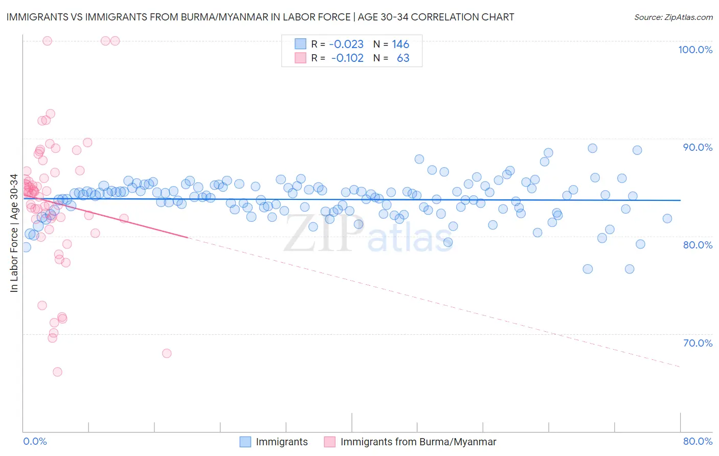 Immigrants vs Immigrants from Burma/Myanmar In Labor Force | Age 30-34