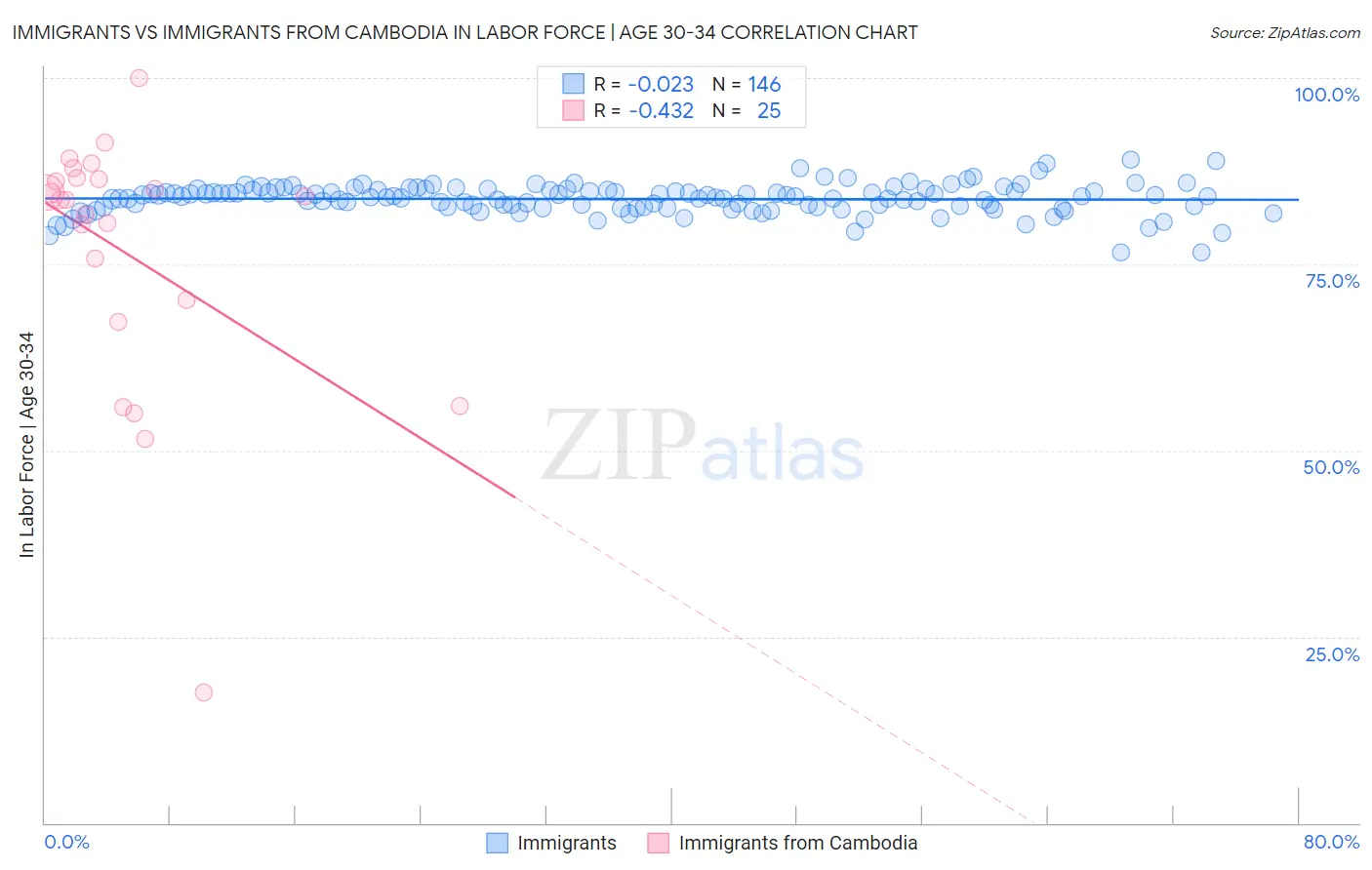 Immigrants vs Immigrants from Cambodia In Labor Force | Age 30-34