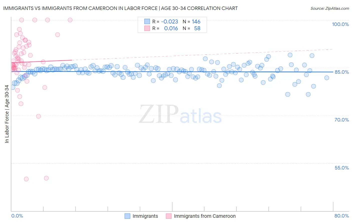 Immigrants vs Immigrants from Cameroon In Labor Force | Age 30-34