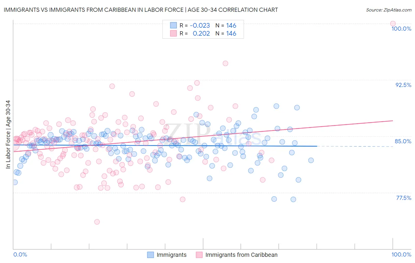 Immigrants vs Immigrants from Caribbean In Labor Force | Age 30-34