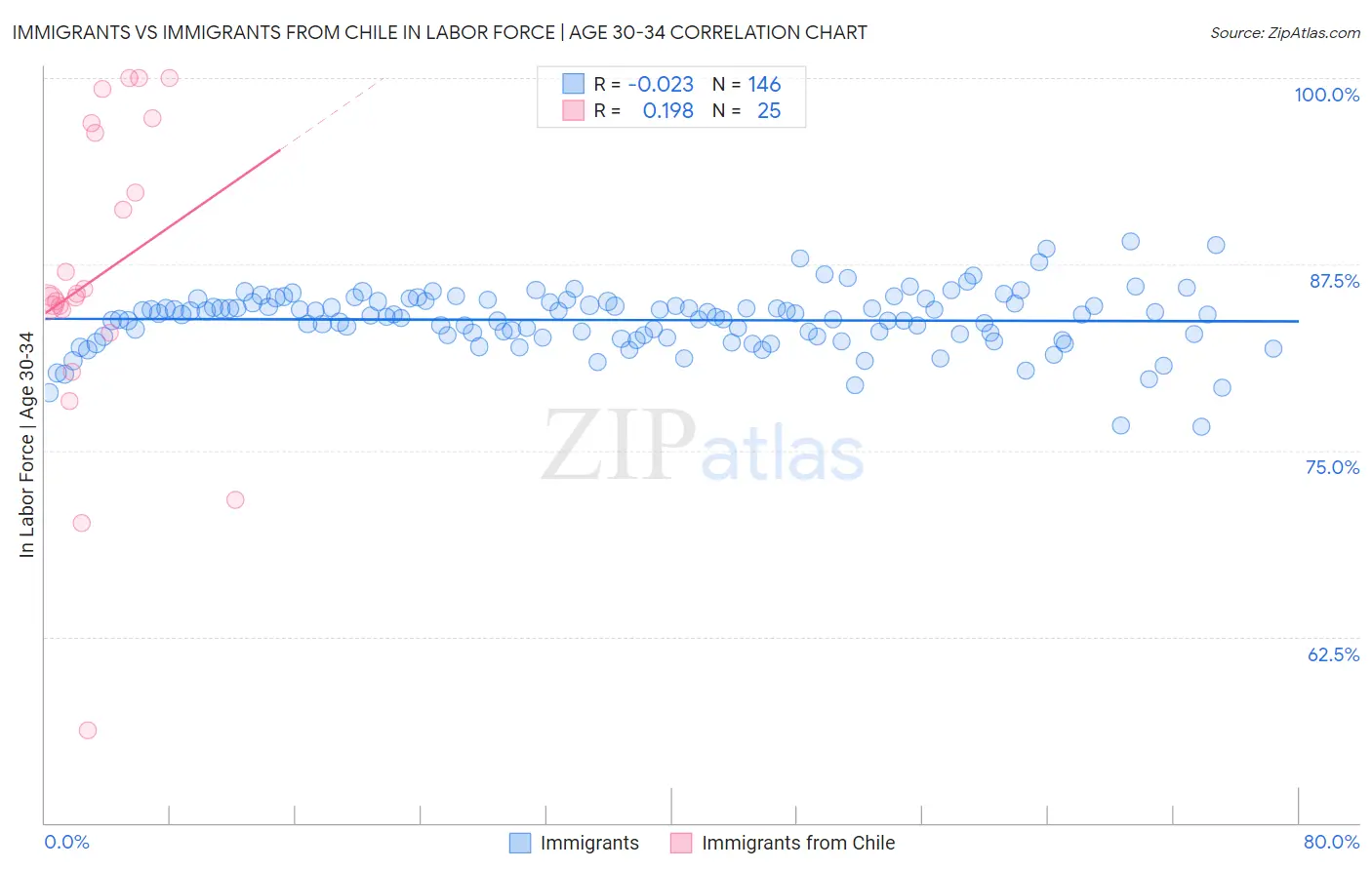Immigrants vs Immigrants from Chile In Labor Force | Age 30-34