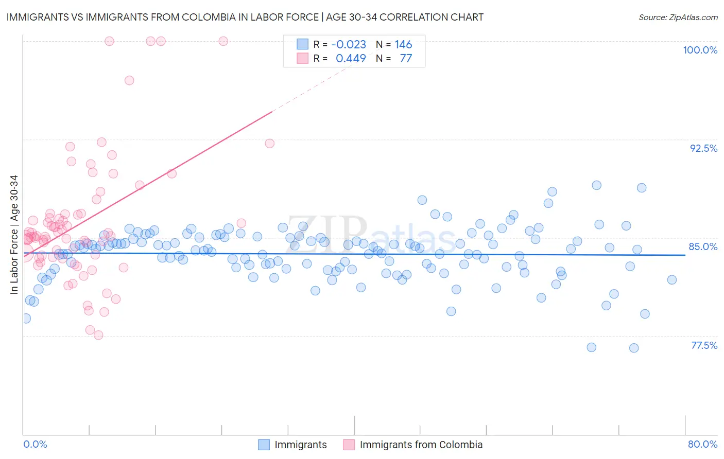 Immigrants vs Immigrants from Colombia In Labor Force | Age 30-34