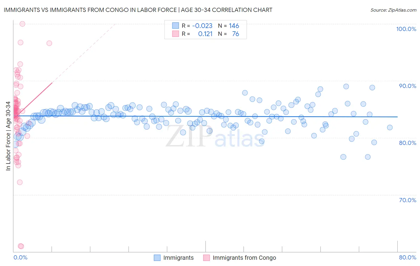 Immigrants vs Immigrants from Congo In Labor Force | Age 30-34