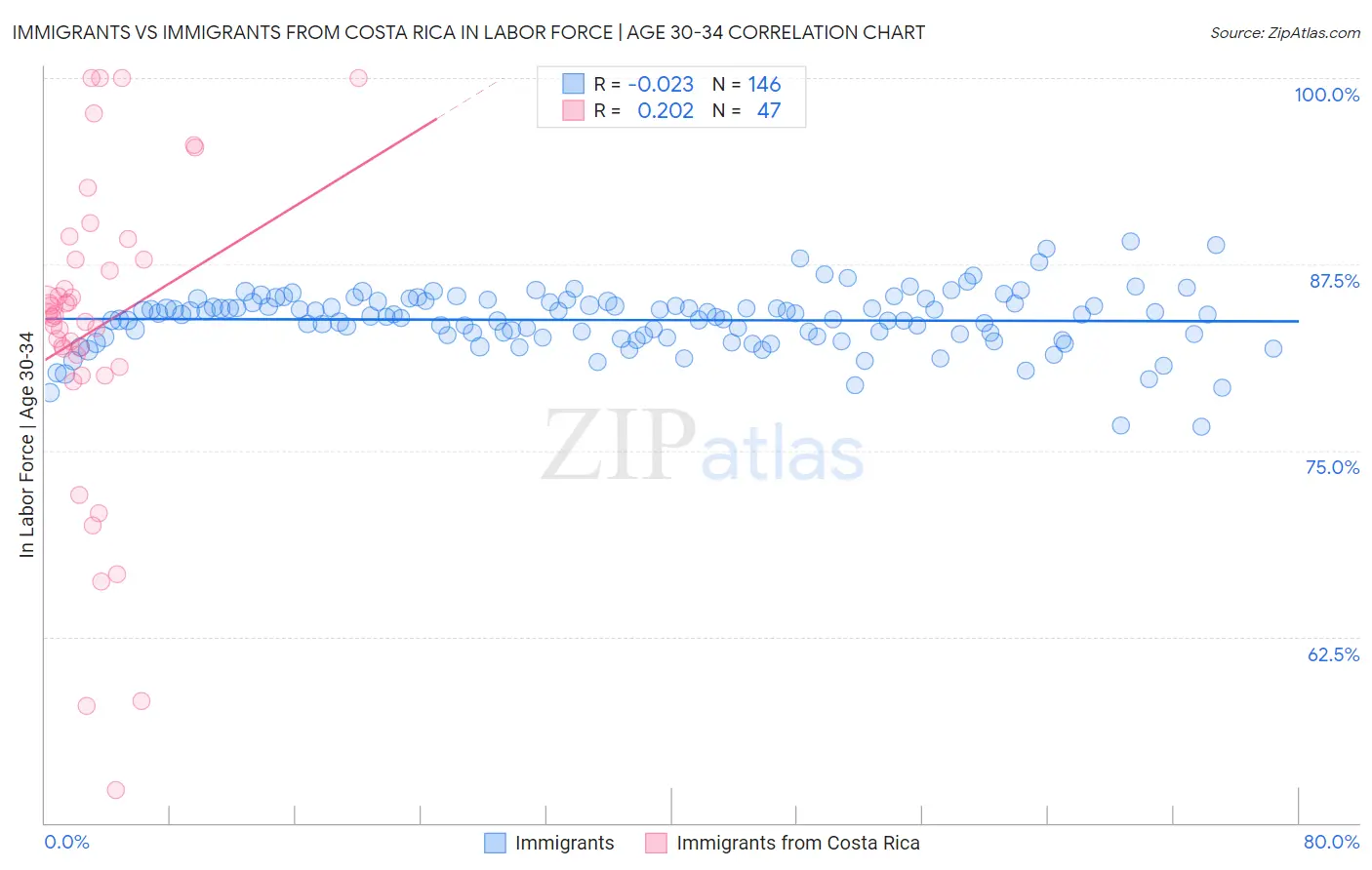 Immigrants vs Immigrants from Costa Rica In Labor Force | Age 30-34