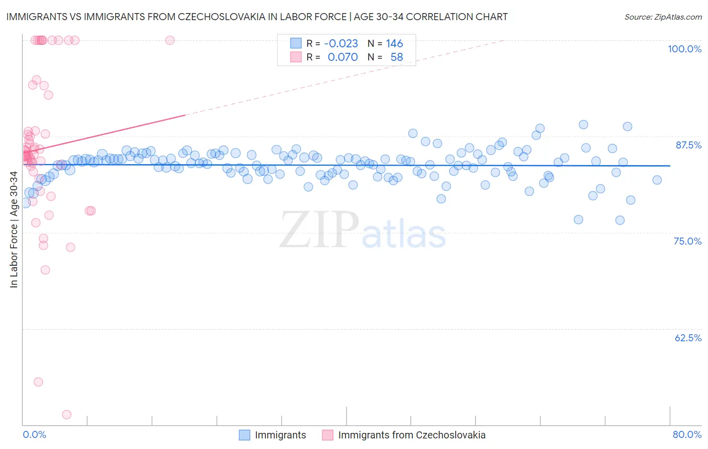 Immigrants vs Immigrants from Czechoslovakia In Labor Force | Age 30-34