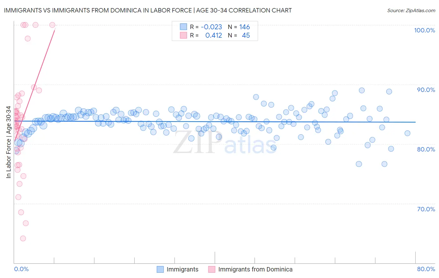 Immigrants vs Immigrants from Dominica In Labor Force | Age 30-34