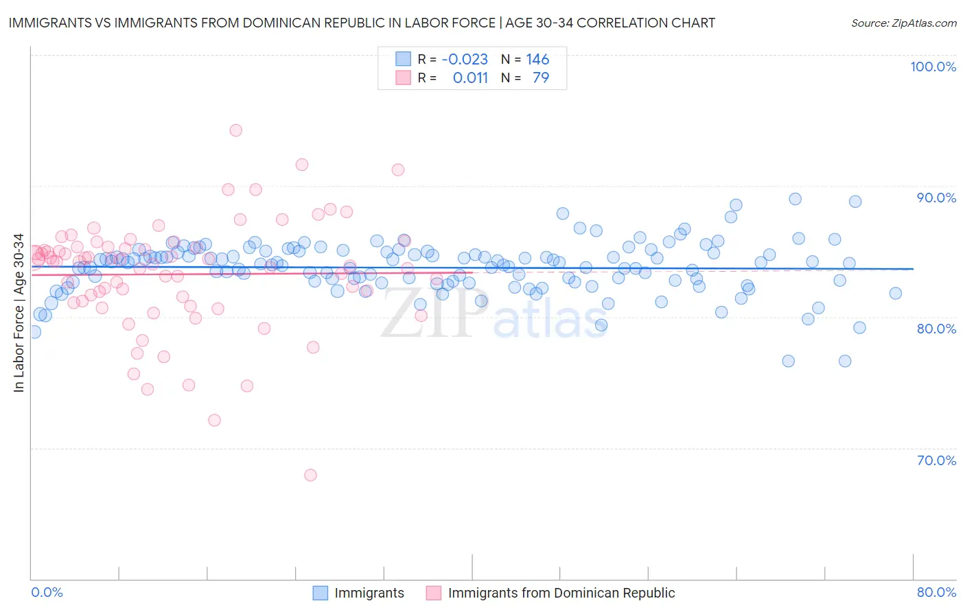 Immigrants vs Immigrants from Dominican Republic In Labor Force | Age 30-34