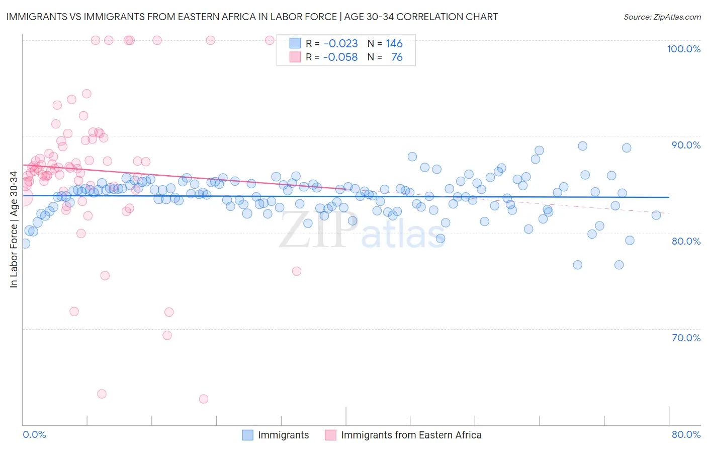 Immigrants vs Immigrants from Eastern Africa In Labor Force | Age 30-34