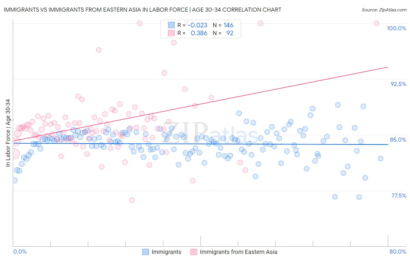 Immigrants vs Immigrants from Eastern Asia In Labor Force | Age 30-34