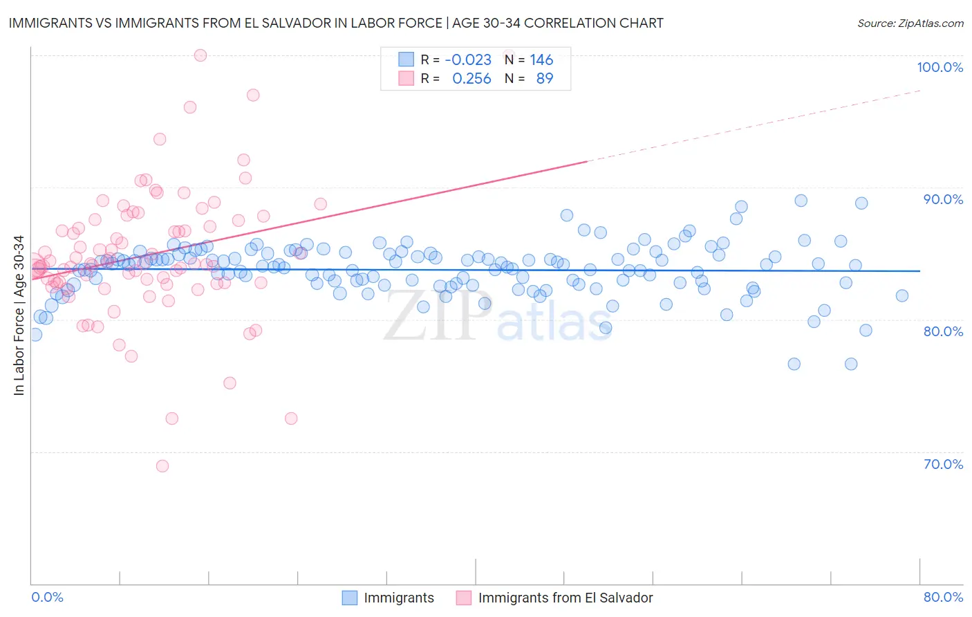 Immigrants vs Immigrants from El Salvador In Labor Force | Age 30-34