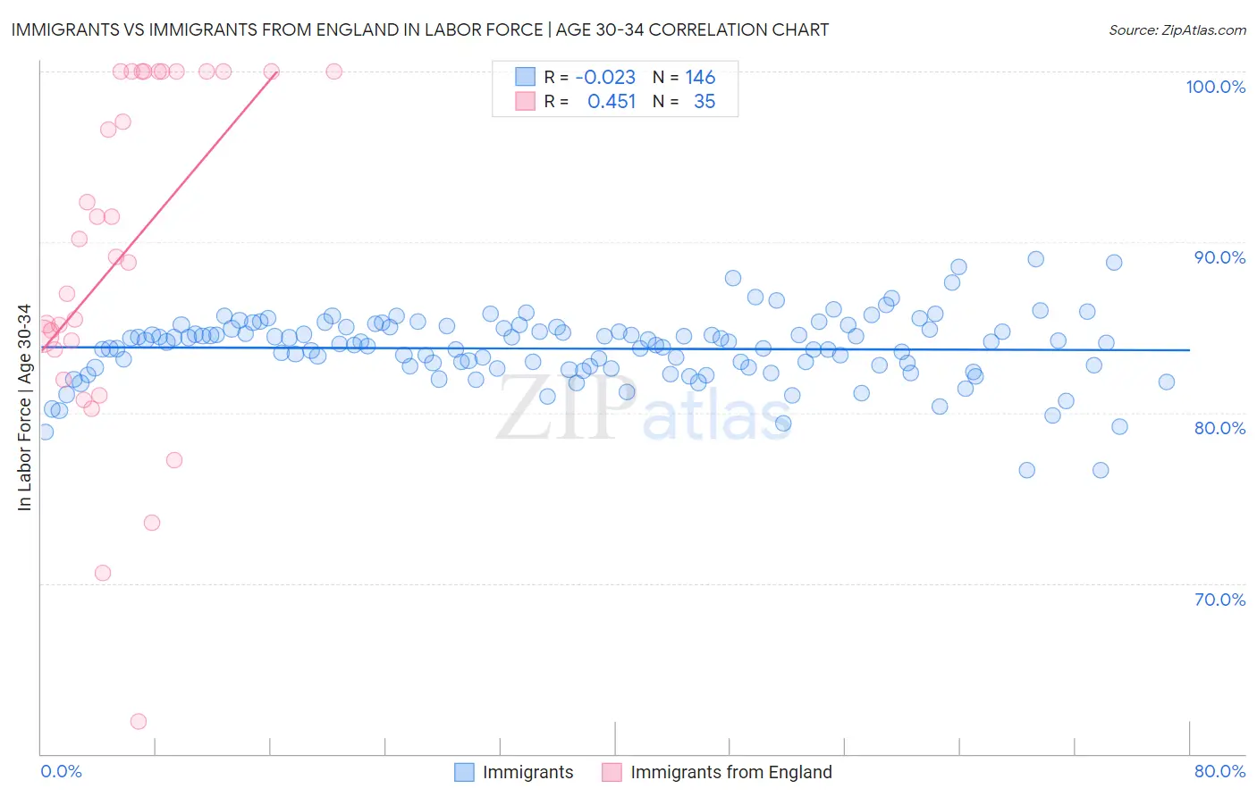 Immigrants vs Immigrants from England In Labor Force | Age 30-34