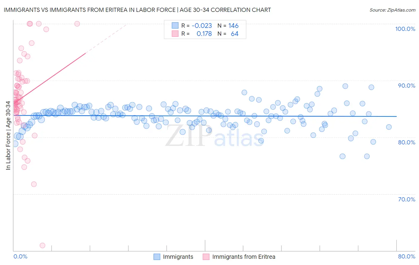 Immigrants vs Immigrants from Eritrea In Labor Force | Age 30-34