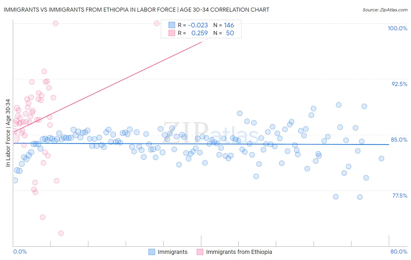 Immigrants vs Immigrants from Ethiopia In Labor Force | Age 30-34