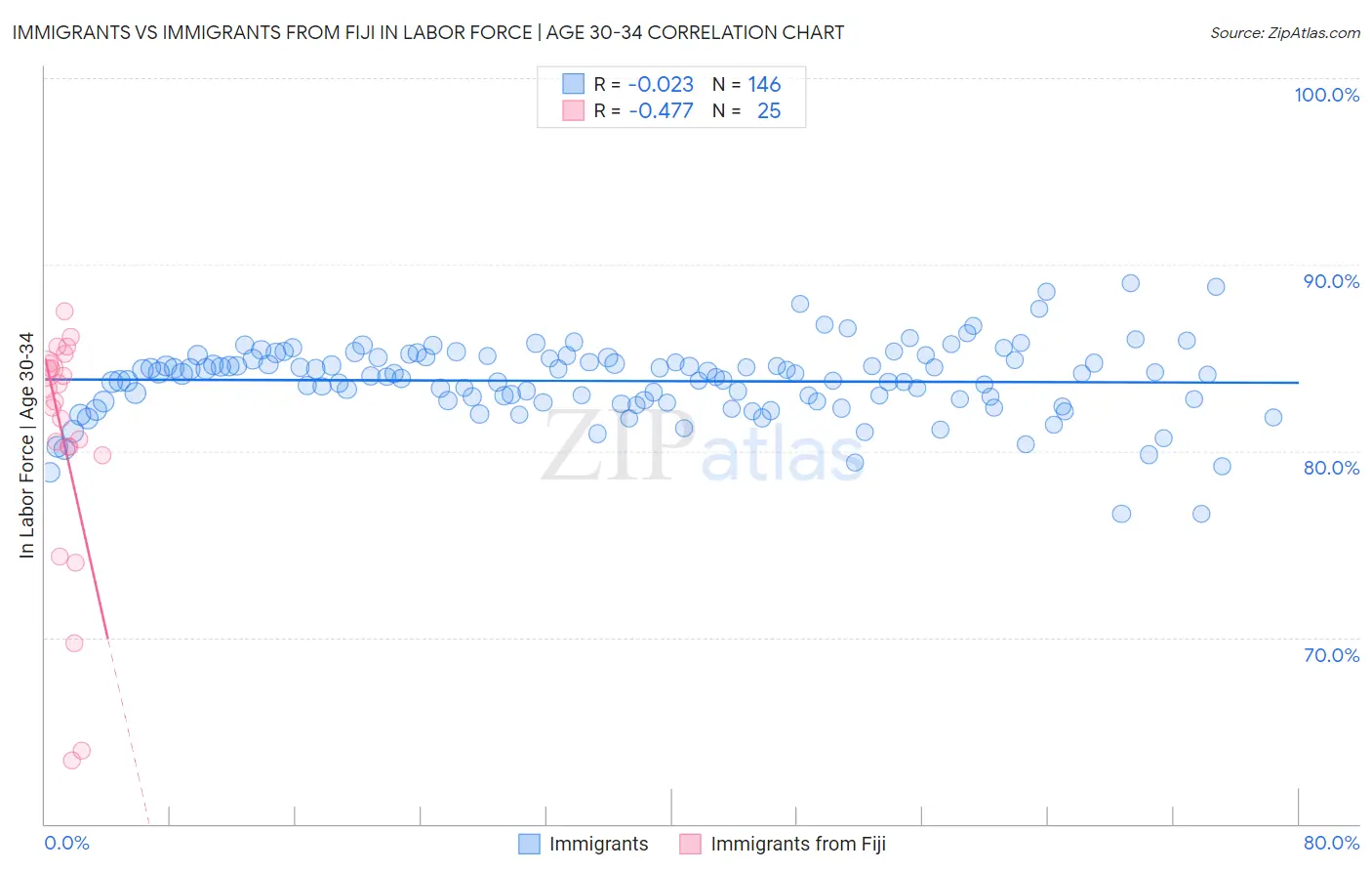 Immigrants vs Immigrants from Fiji In Labor Force | Age 30-34