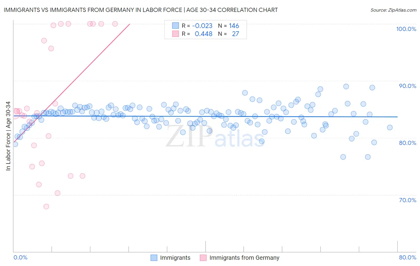 Immigrants vs Immigrants from Germany In Labor Force | Age 30-34