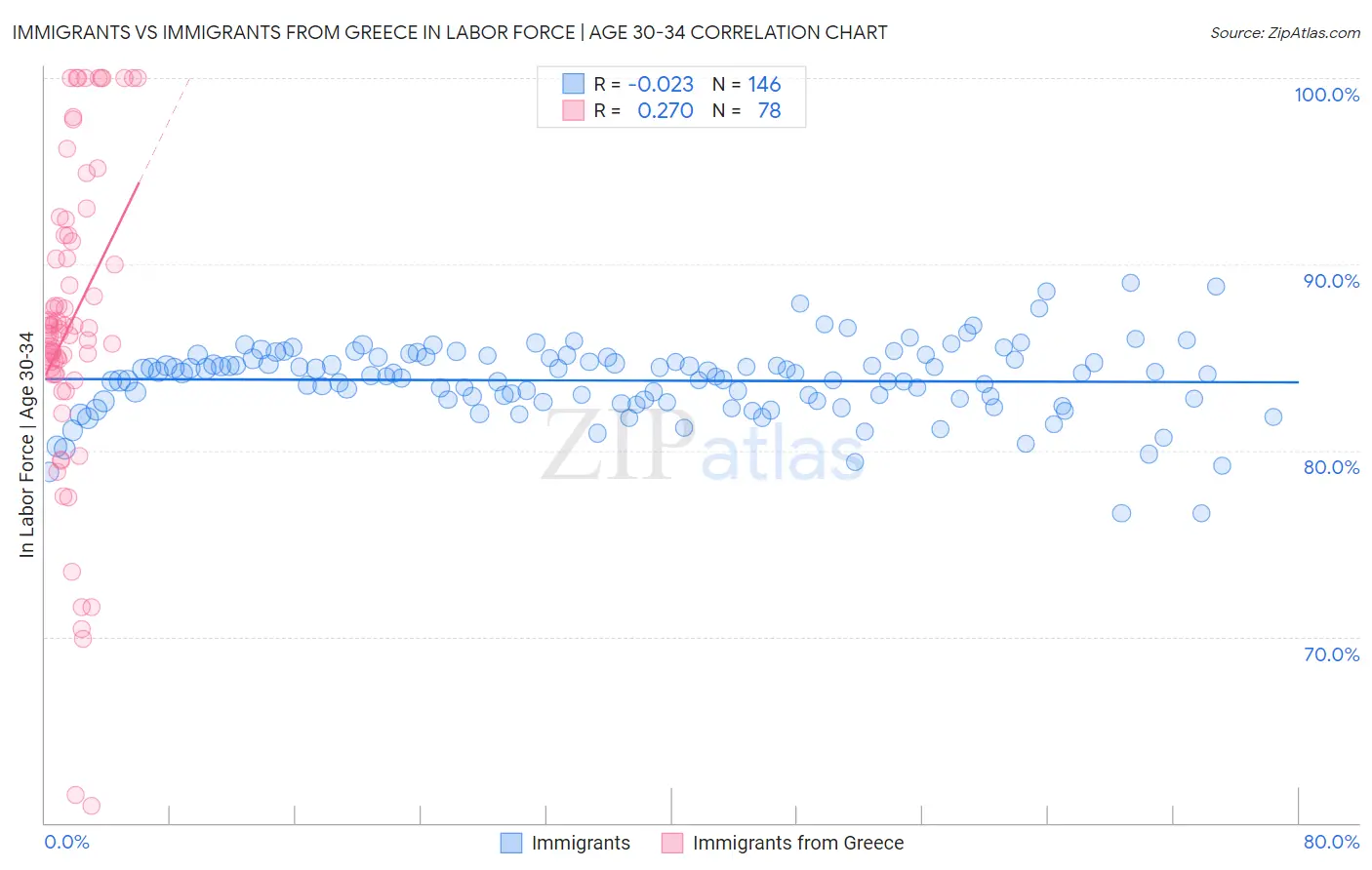 Immigrants vs Immigrants from Greece In Labor Force | Age 30-34