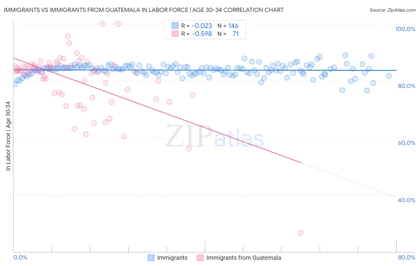 Immigrants vs Immigrants from Guatemala In Labor Force | Age 30-34