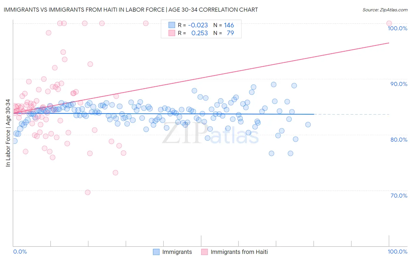 Immigrants vs Immigrants from Haiti In Labor Force | Age 30-34