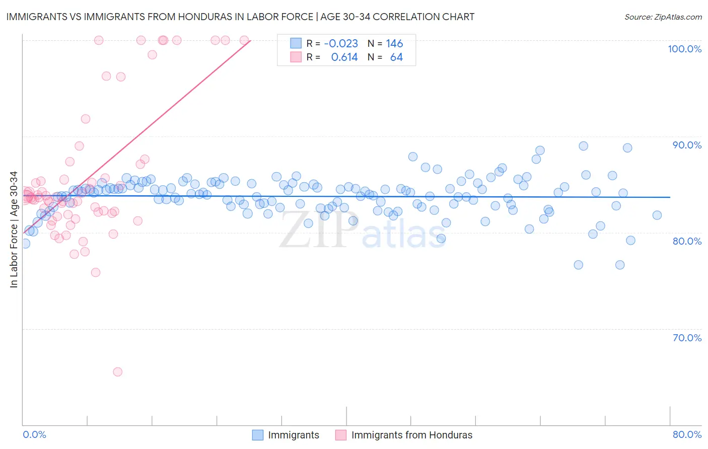 Immigrants vs Immigrants from Honduras In Labor Force | Age 30-34
