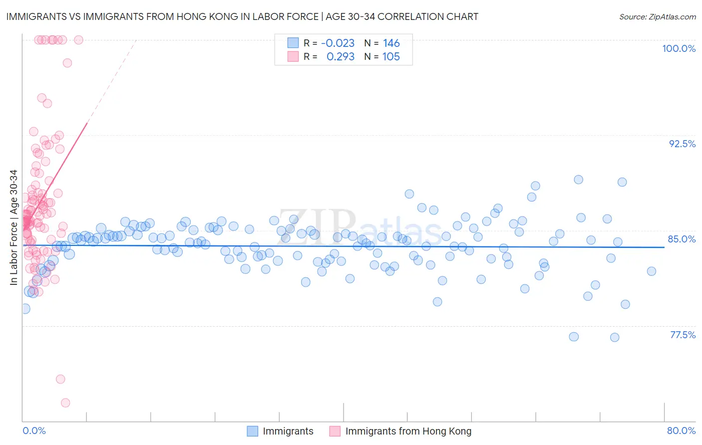 Immigrants vs Immigrants from Hong Kong In Labor Force | Age 30-34