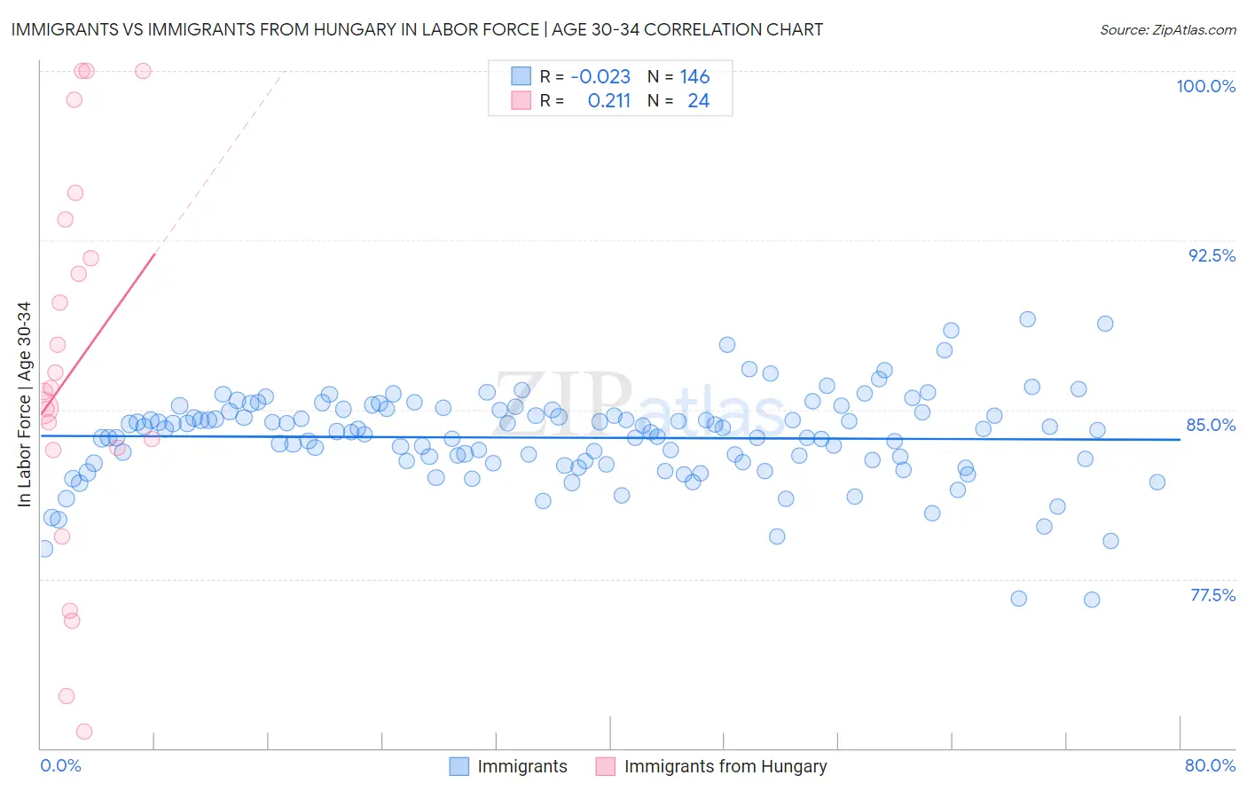 Immigrants vs Immigrants from Hungary In Labor Force | Age 30-34