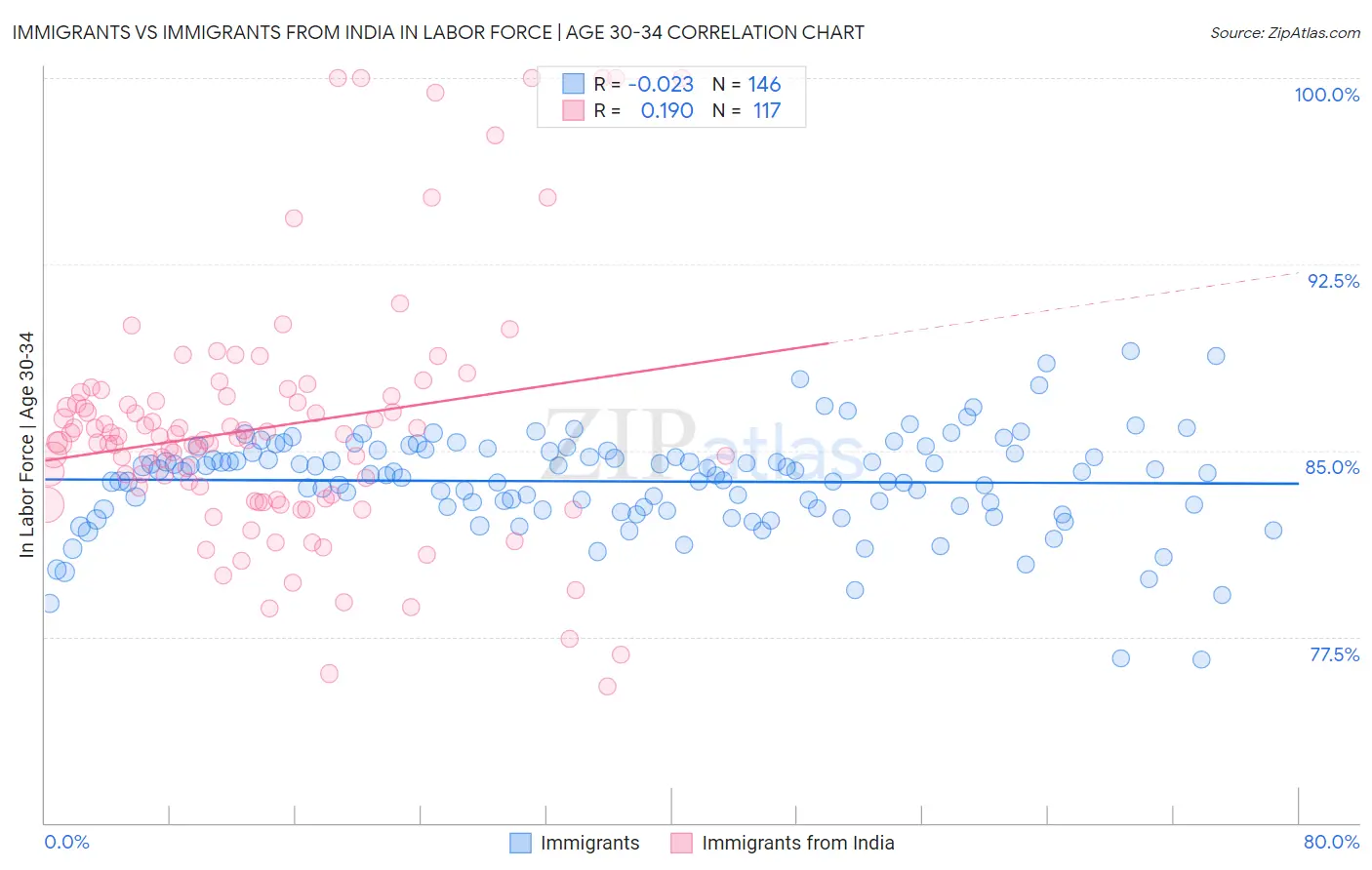 Immigrants vs Immigrants from India In Labor Force | Age 30-34