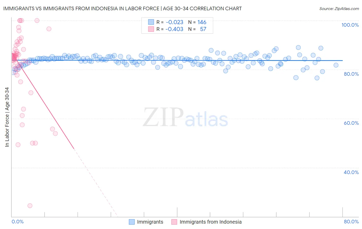 Immigrants vs Immigrants from Indonesia In Labor Force | Age 30-34