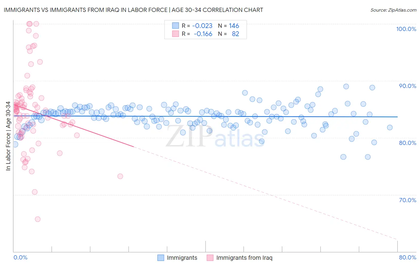 Immigrants vs Immigrants from Iraq In Labor Force | Age 30-34