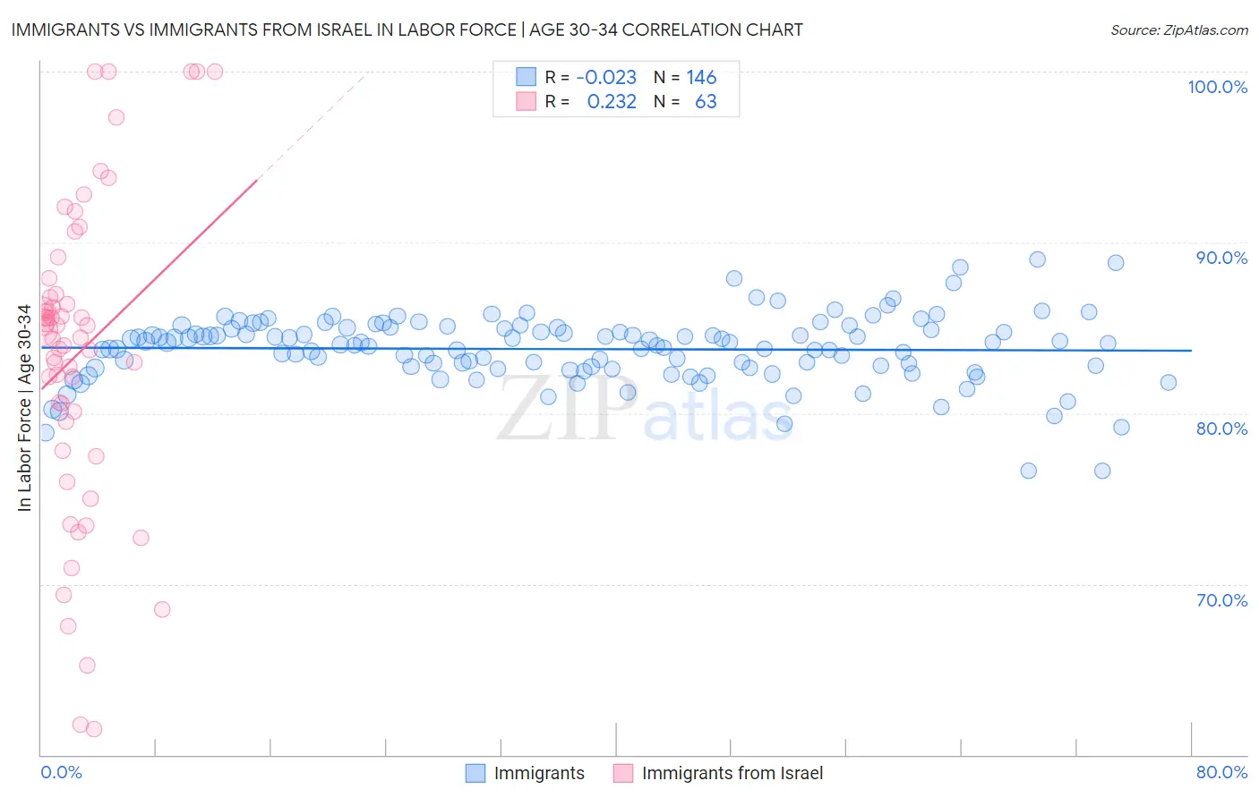 Immigrants vs Immigrants from Israel In Labor Force | Age 30-34