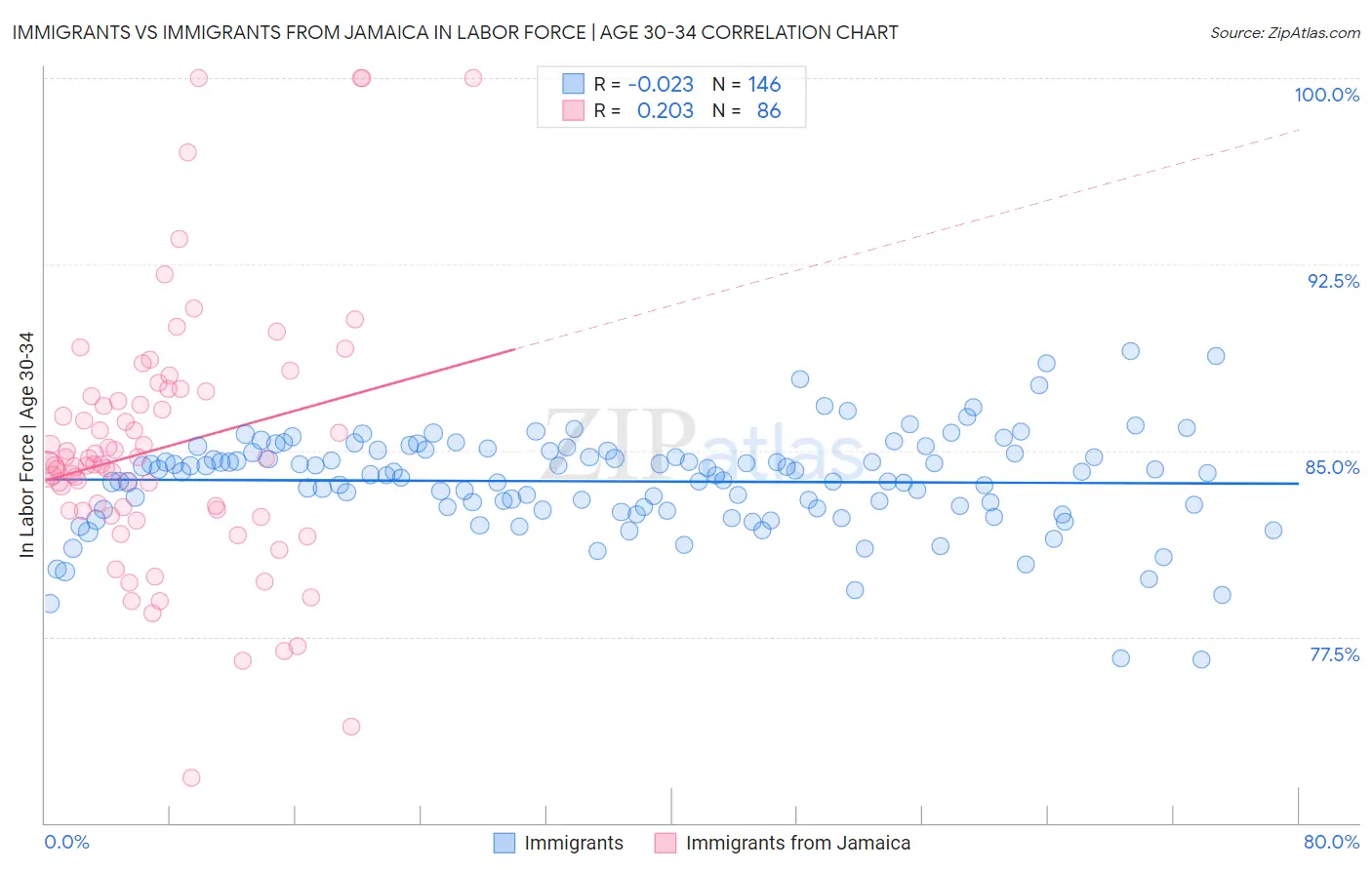 Immigrants vs Immigrants from Jamaica In Labor Force | Age 30-34
