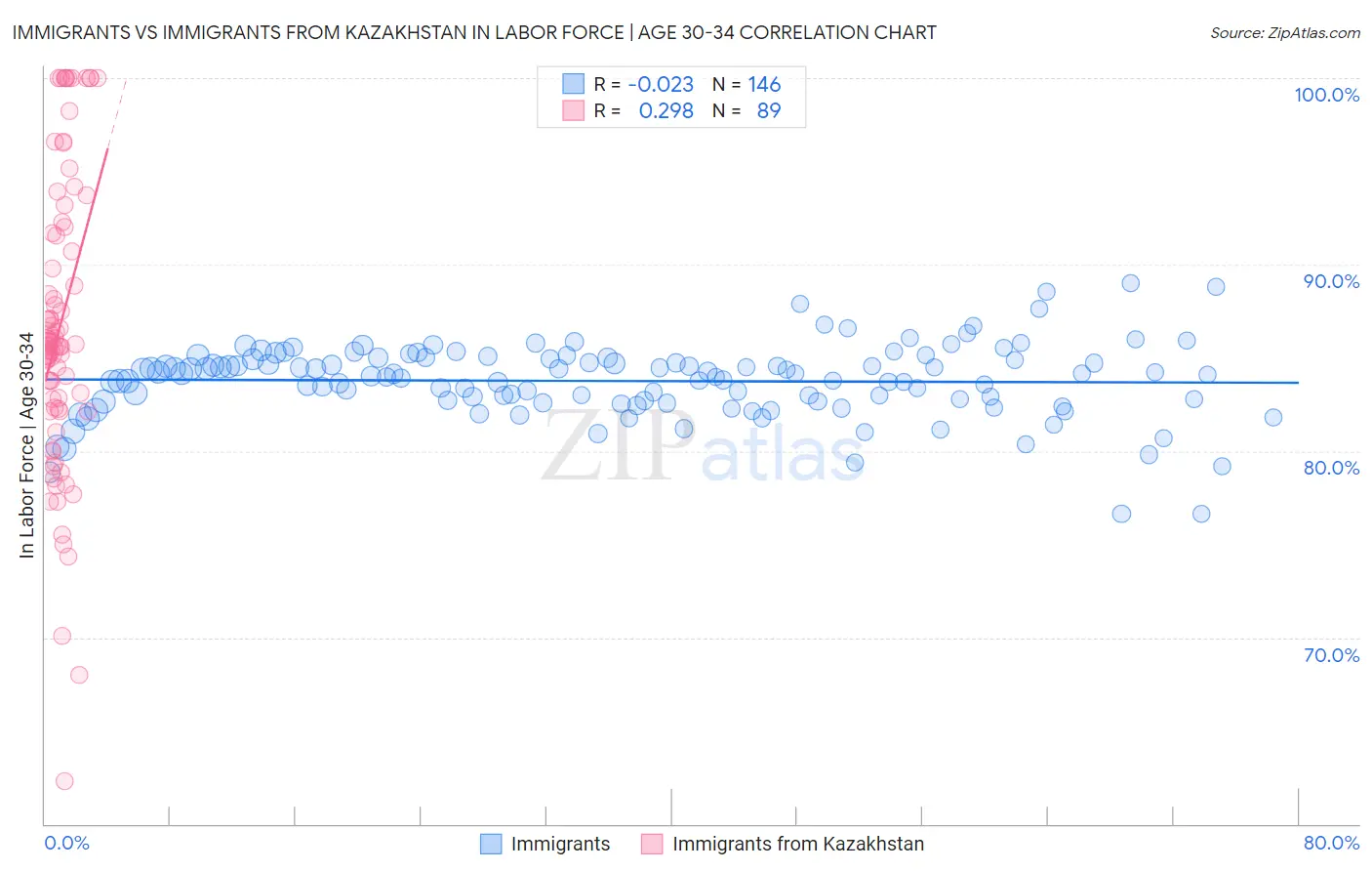 Immigrants vs Immigrants from Kazakhstan In Labor Force | Age 30-34