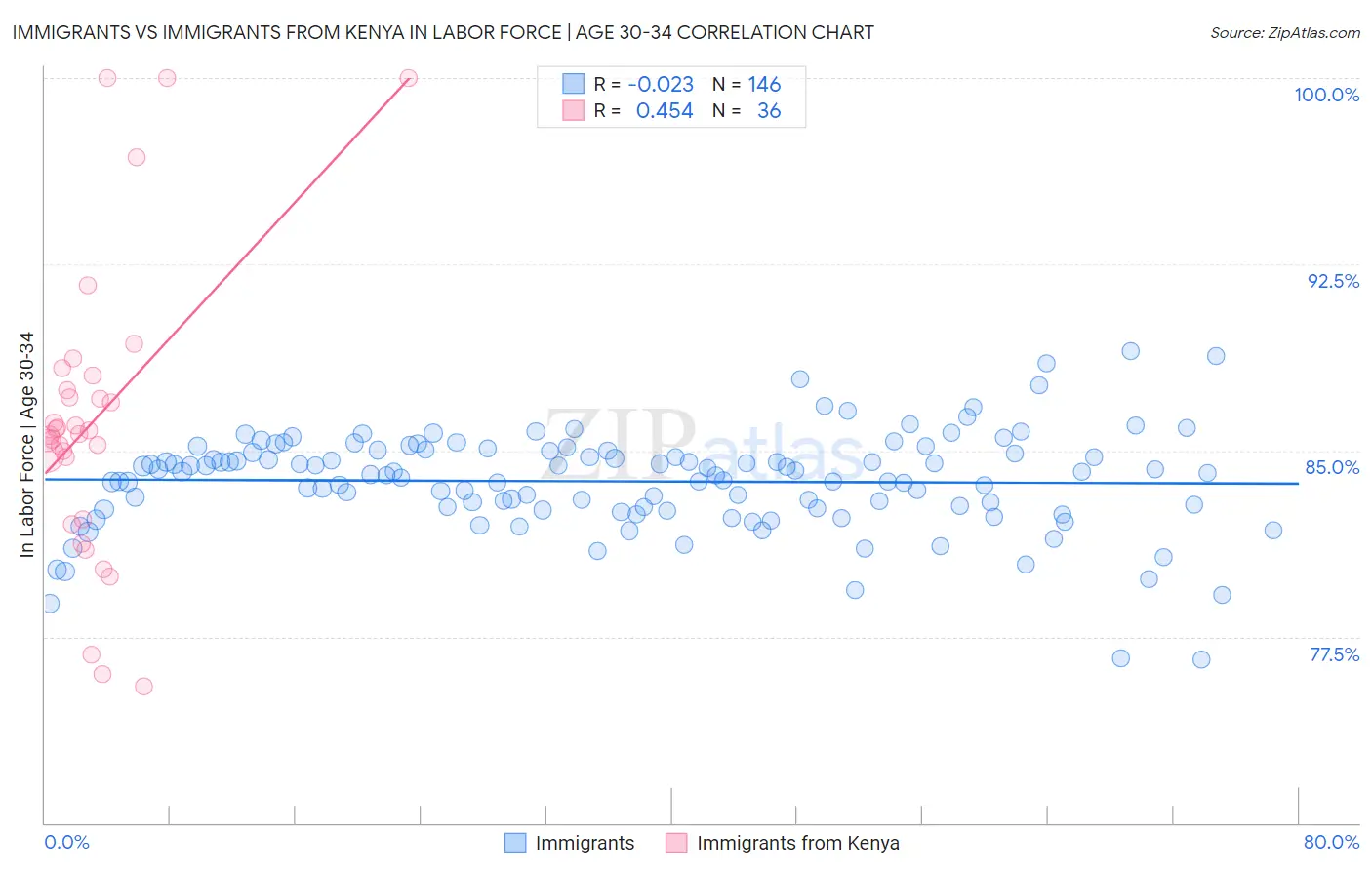 Immigrants vs Immigrants from Kenya In Labor Force | Age 30-34