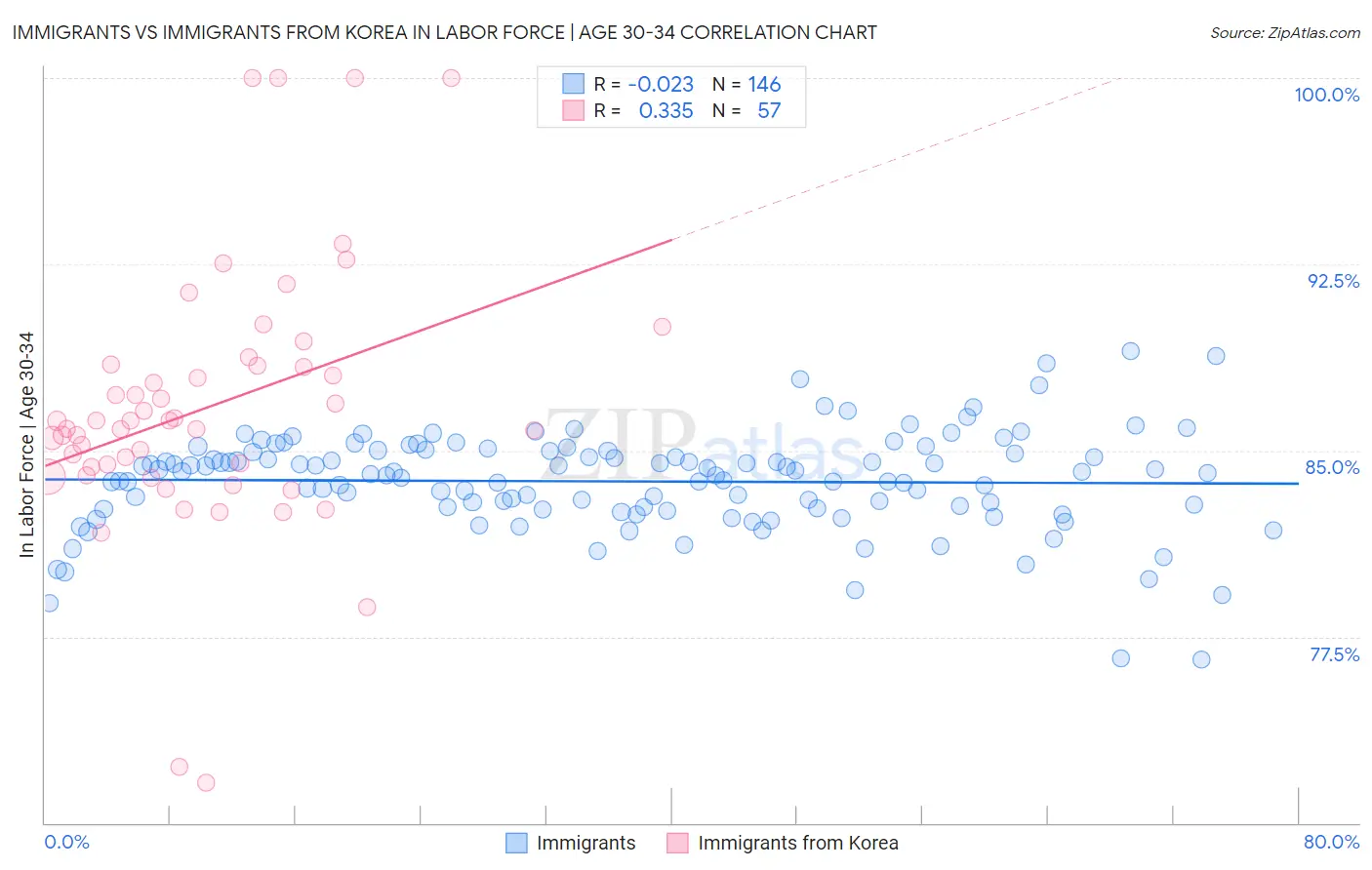 Immigrants vs Immigrants from Korea In Labor Force | Age 30-34